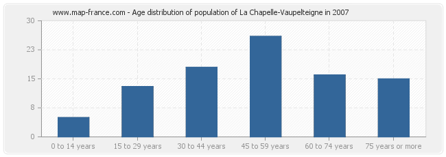 Age distribution of population of La Chapelle-Vaupelteigne in 2007